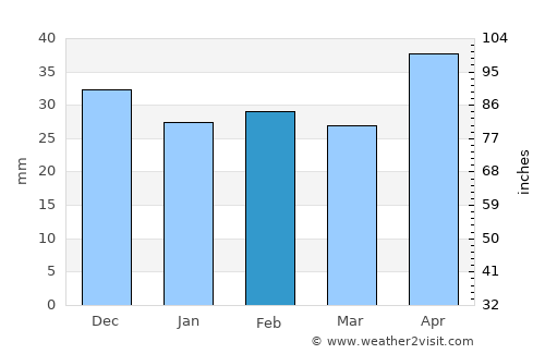 Gemenele average rain in February