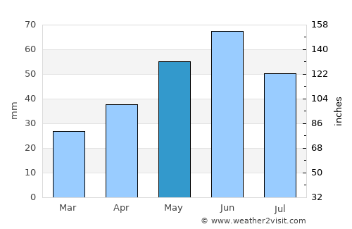 Gemenele average rain in May
