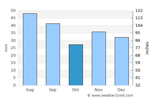 Gemenele average rain in October