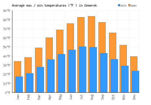 Gemerek average minimum / maximum temperatures (Fahrenheit)