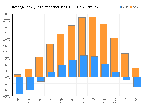 Gemerek average minimum / maximum temperatures (Celsius)