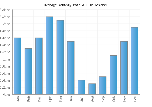 Gemerek monthly rainfall chart (inches)