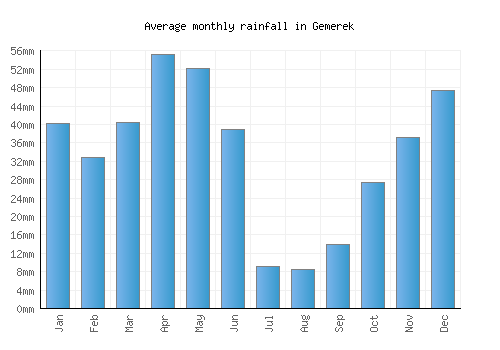 Gemerek monthly rainfall chart (mm)