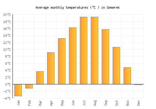 Gemerek average temperature chart (Celsius)