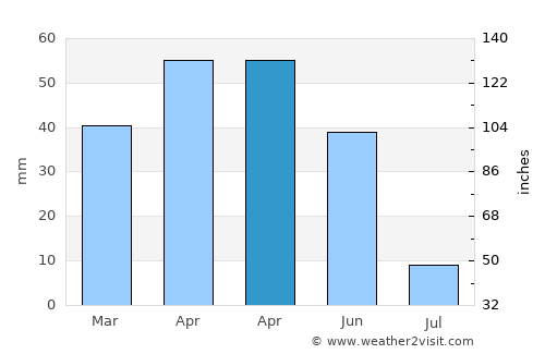 Gemerek average rain in April