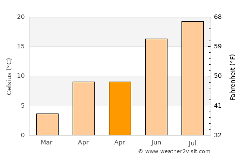 Gemerek average temperature in April