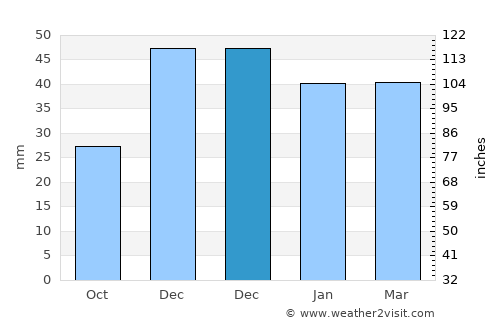 Gemerek average rain in December