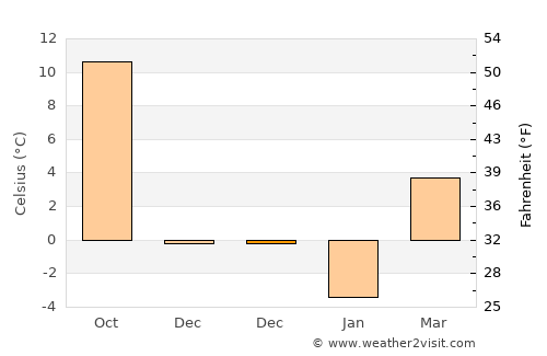 Gemerek average temperature in December