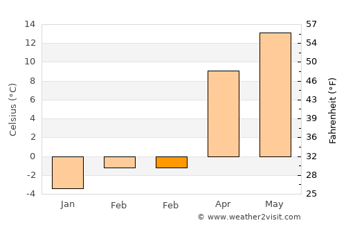 Gemerek average temperature in February