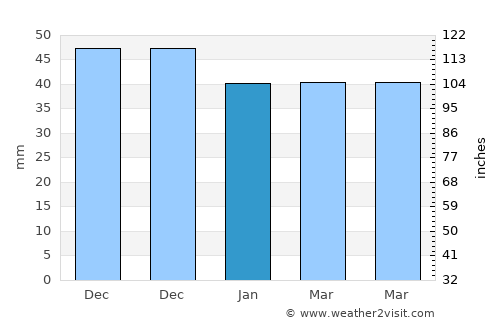 Gemerek average rain in January