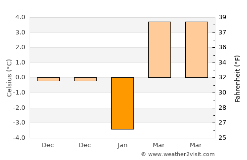 Gemerek average temperature in January