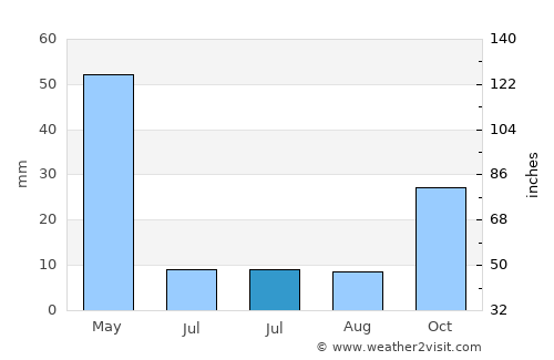 Gemerek average rain in July