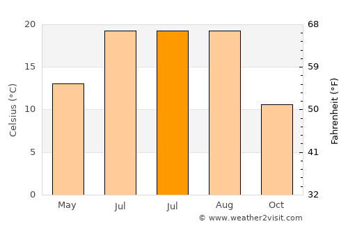 Gemerek average temperature in July