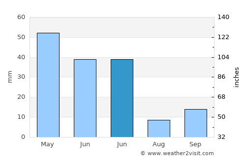Gemerek average rain in June