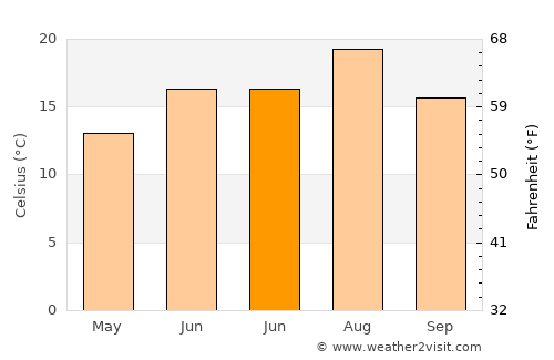 Gemerek average temperature in June