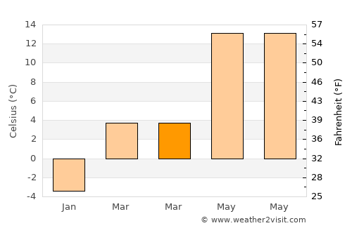 Gemerek average temperature in March