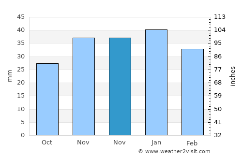 Gemerek average rain in November