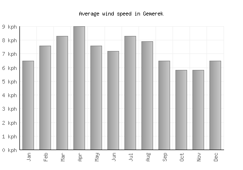 Gemerek average winspeed by month (km/h)