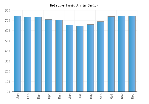 Gemlik relative humidity averages