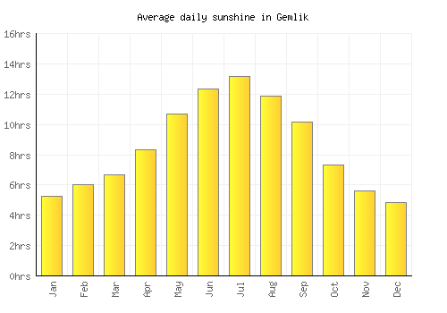 Gemlik average daily sunshine chart