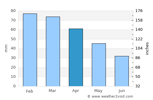 Gemlik average rain in April