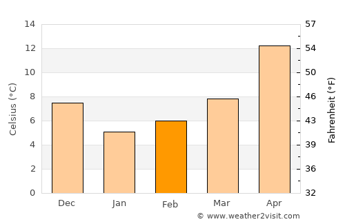 Gemlik average temperature in February