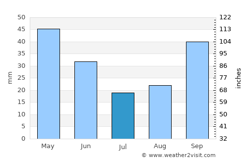 Gemlik average rain in July