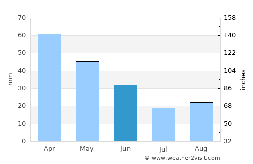Gemlik average rain in June