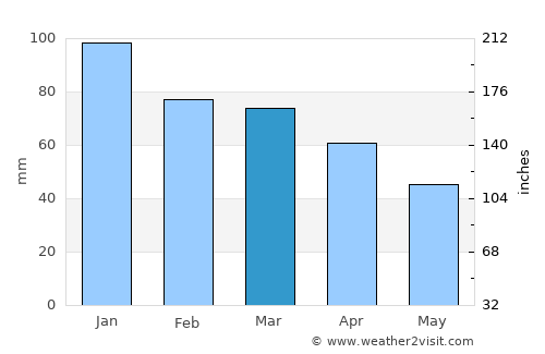 Gemlik average rain in March