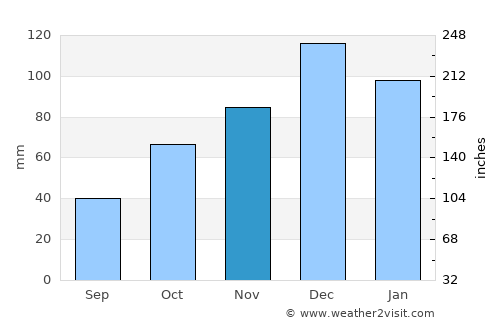 Gemlik average rain in November