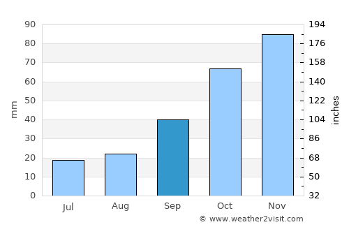 Gemlik average rain in September