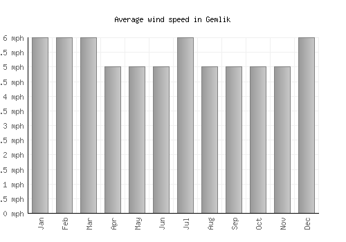 Gemlik average winspeed by month (mph)