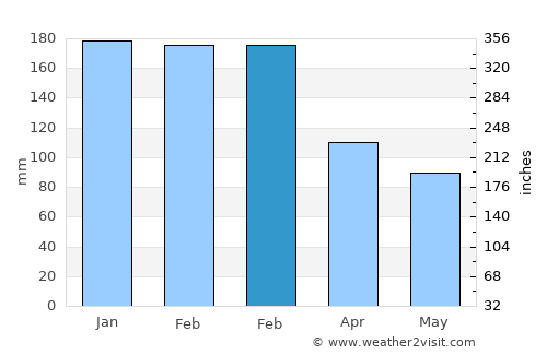 Gemunde average rain in February