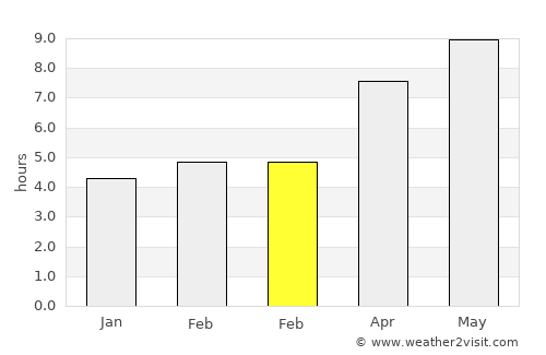 Gemunde average rain in February
