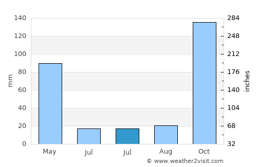 Gemunde average rain in July