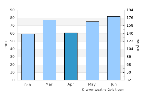 Genappe average rain in April