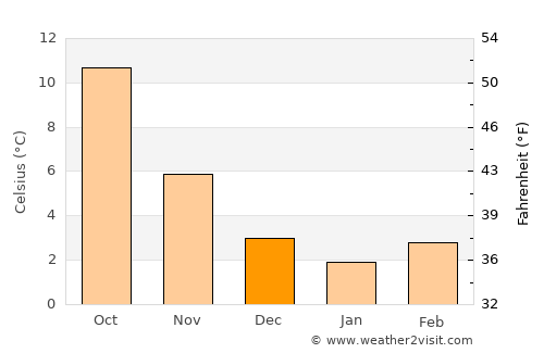 Genappe average temperature in December
