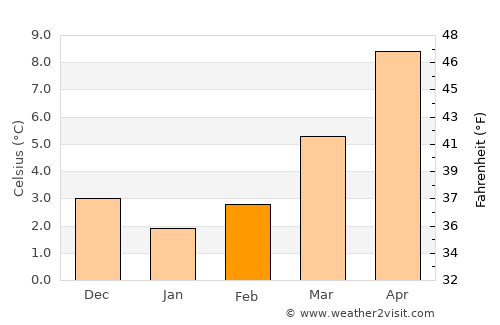 Genappe average temperature in February