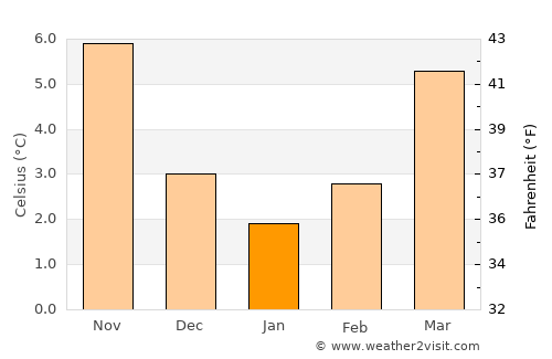 Genappe average temperature in January