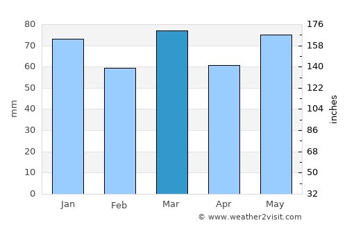 Genappe average rain in March