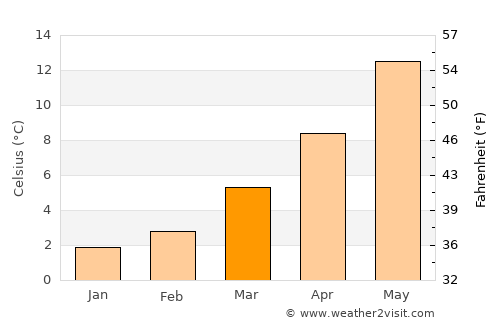 Genappe average temperature in March