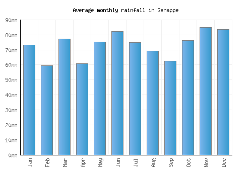 Genappe monthly rainfall chart (mm)