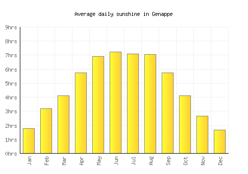 Genappe average daily sunshine chart