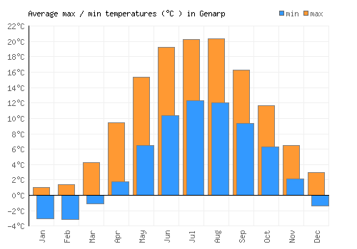 Genarp average minimum / maximum temperatures (Celsius)