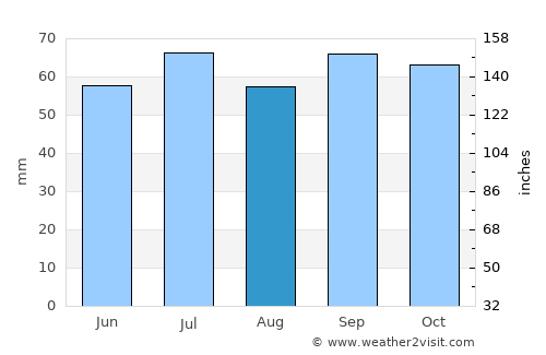 Genarp average rain in August