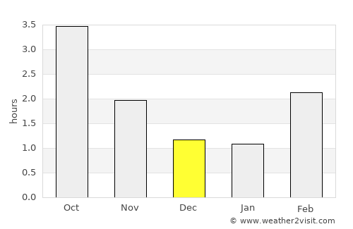 Genarp average rain in December