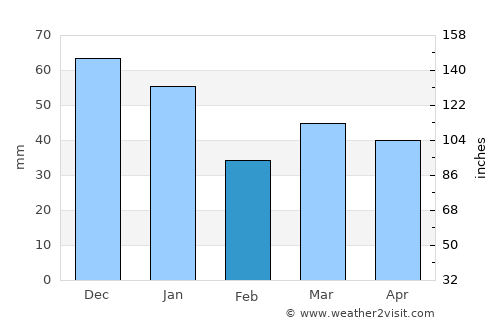 Genarp average rain in February