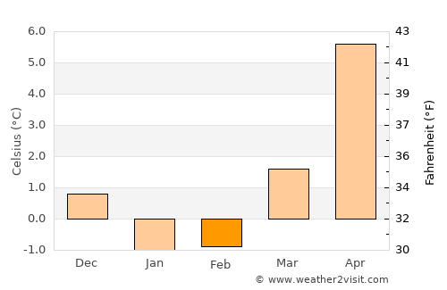 Genarp average temperature in February