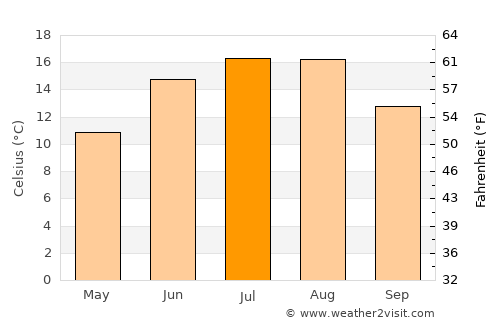 Genarp average temperature in July