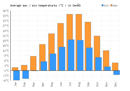 Genç average minimum / maximum temperatures (Celsius)